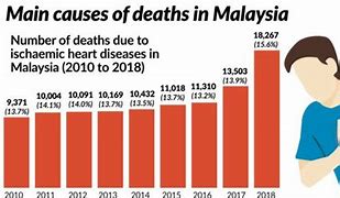 Image result for Common Diseases in Malaysia