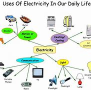 Image result for Three Electrical Appliances