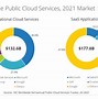 Image result for Bespin Global Cloud Market Share