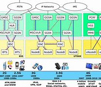 Image result for Mobile Network Components