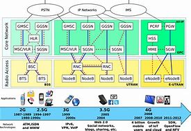 Image result for Mobile Network Architecture Diagram
