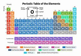 Image result for Periodic Table of Elements with Names Symbols