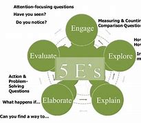 Image result for 5 ES Prototyping