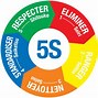Image result for Save Safety 5S