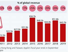 Image result for iPhone Sales in China