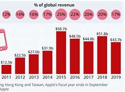 Image result for iPhone Sales in China Fall