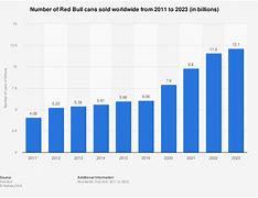 Image result for Red Bull Revenue Chart