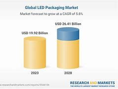 Image result for Market LED Packaging