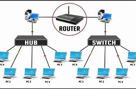 Image result for What Is the Primary Function of a Router in a Computer Network