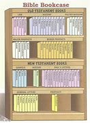Image result for Books of the Bible Bookshelf