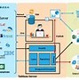 Image result for iOS SDK Architecture