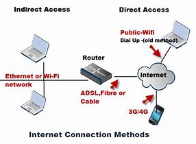Image result for Means of Accessing the Internet