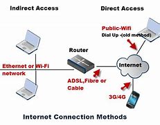 Image result for Accessing the Internet