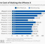 Image result for iPhone Costos
