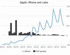 Image result for iPhone Sale Data
