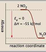 Image result for Activation Energy Error