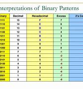 Image result for Binary Numbers Explained