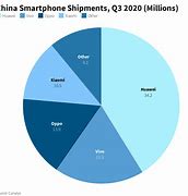 Image result for Huawei Competitors