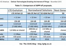 Image result for Ciot in LTE