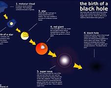 Image result for Black Hole Birth