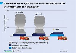 Image result for Electric Car Carbon Emissions