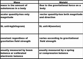 Image result for Similarities of Mass and Weight