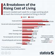 Image result for UK Living-Cost