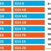 Image result for Diagram of Bit Byte and Nibble in Computing