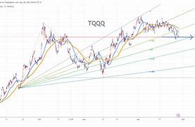 Image result for tqqq stock