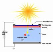 Image result for Inside of a Battery Photovoltaic Cells