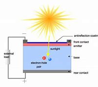 Image result for Inside of a Battery Photovoltaic Cells