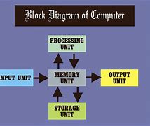 Image result for Generation of Computer Tree Diagram