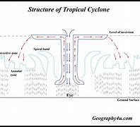 Image result for Annular Tropical Cyclone