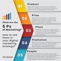 Image result for The 5 PS of Marketing Poster