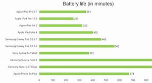 Image result for iPad Models Battery Life Chart