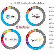 Image result for U.S. Wireless Market Share