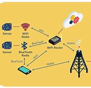 Image result for Wireless Mobile Network