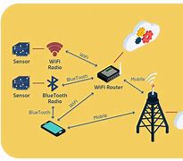 Image result for How to Create Wireless Technologies Engineering