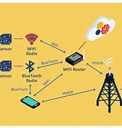 Image result for Wireless Communication Examples