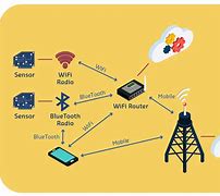 Image result for Types of WLAN