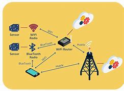 Image result for Wireless Internet Access Technologies