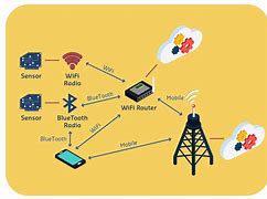 Image result for Types of Wireless Communication