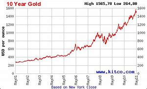Image result for 30-Year Silver Chart