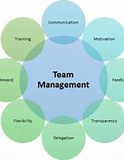 Image result for Managing Teams