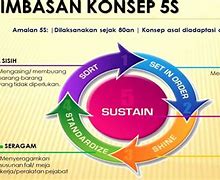Image result for 5S Creates a Visual Organization
