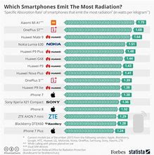 Image result for Samsung SAR Comparison Chart