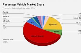 Image result for Market Share Automotive Industry