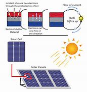 Image result for Solar Panel Cells