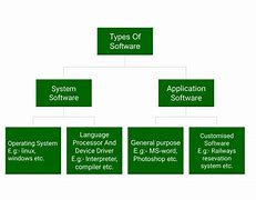 Image result for What Is Software and Its Types