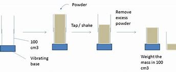 Image result for Food Powder Bulk Density Chart